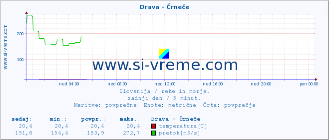 POVPREČJE :: Drava - Črneče :: temperatura | pretok | višina :: zadnji dan / 5 minut.