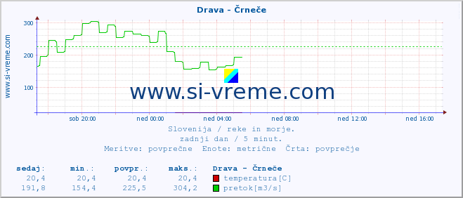 POVPREČJE :: Drava - Črneče :: temperatura | pretok | višina :: zadnji dan / 5 minut.