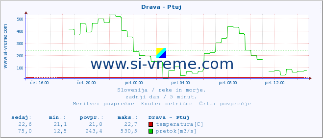 POVPREČJE :: Drava - Ptuj :: temperatura | pretok | višina :: zadnji dan / 5 minut.