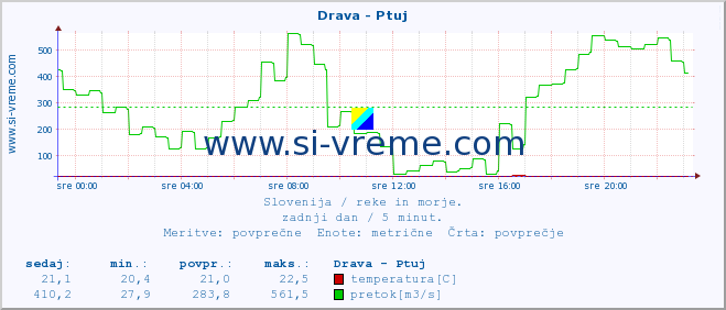 POVPREČJE :: Drava - Ptuj :: temperatura | pretok | višina :: zadnji dan / 5 minut.