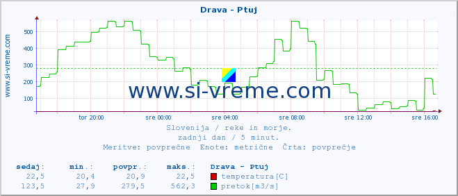 POVPREČJE :: Drava - Ptuj :: temperatura | pretok | višina :: zadnji dan / 5 minut.