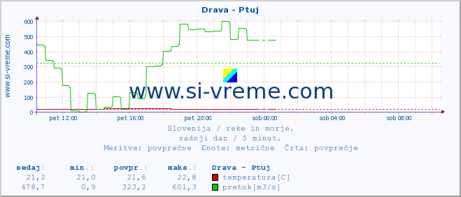 POVPREČJE :: Drava - Ptuj :: temperatura | pretok | višina :: zadnji dan / 5 minut.