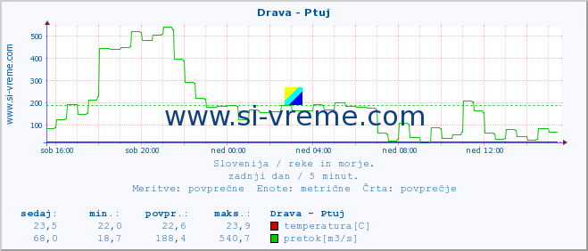 POVPREČJE :: Drava - Ptuj :: temperatura | pretok | višina :: zadnji dan / 5 minut.