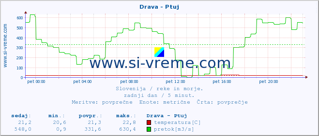 POVPREČJE :: Drava - Ptuj :: temperatura | pretok | višina :: zadnji dan / 5 minut.