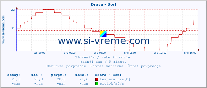 POVPREČJE :: Drava - Borl :: temperatura | pretok | višina :: zadnji dan / 5 minut.