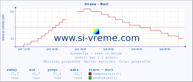 POVPREČJE :: Drava - Borl :: temperatura | pretok | višina :: zadnji dan / 5 minut.