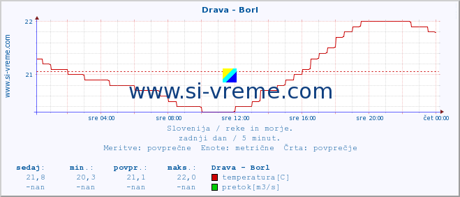 POVPREČJE :: Drava - Borl :: temperatura | pretok | višina :: zadnji dan / 5 minut.