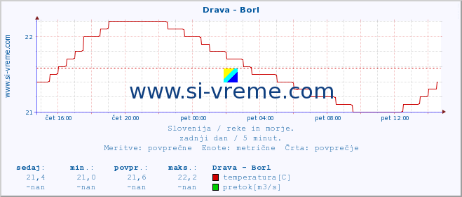 POVPREČJE :: Drava - Borl :: temperatura | pretok | višina :: zadnji dan / 5 minut.