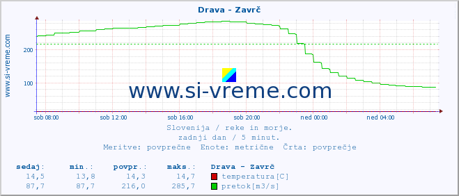 POVPREČJE :: Drava - Zavrč :: temperatura | pretok | višina :: zadnji dan / 5 minut.