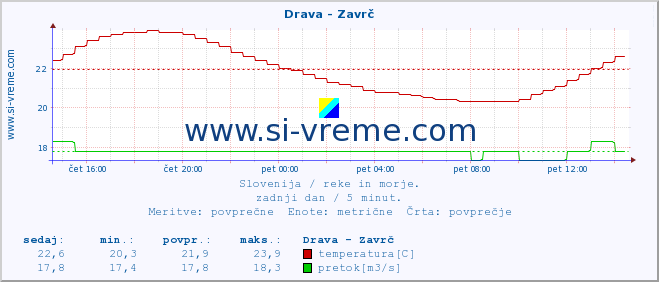 POVPREČJE :: Drava - Zavrč :: temperatura | pretok | višina :: zadnji dan / 5 minut.