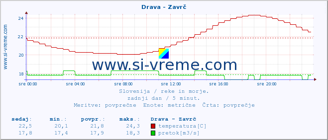 POVPREČJE :: Drava - Zavrč :: temperatura | pretok | višina :: zadnji dan / 5 minut.