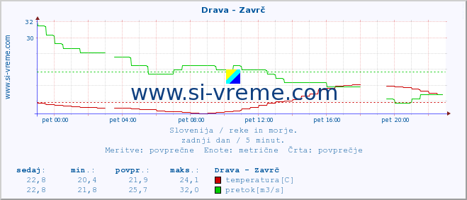 POVPREČJE :: Drava - Zavrč :: temperatura | pretok | višina :: zadnji dan / 5 minut.