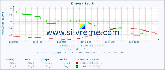 POVPREČJE :: Drava - Zavrč :: temperatura | pretok | višina :: zadnji dan / 5 minut.