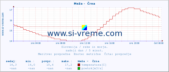 POVPREČJE :: Meža -  Črna :: temperatura | pretok | višina :: zadnji dan / 5 minut.