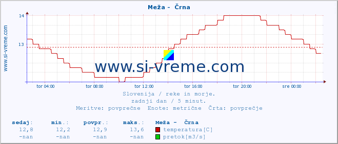 POVPREČJE :: Meža -  Črna :: temperatura | pretok | višina :: zadnji dan / 5 minut.