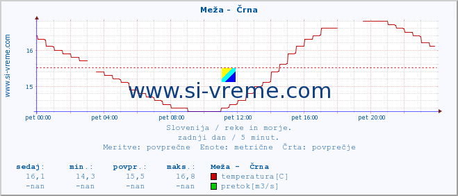 POVPREČJE :: Meža -  Črna :: temperatura | pretok | višina :: zadnji dan / 5 minut.