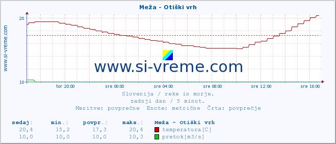 POVPREČJE :: Meža - Otiški vrh :: temperatura | pretok | višina :: zadnji dan / 5 minut.