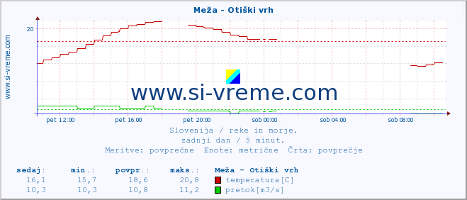 POVPREČJE :: Meža - Otiški vrh :: temperatura | pretok | višina :: zadnji dan / 5 minut.