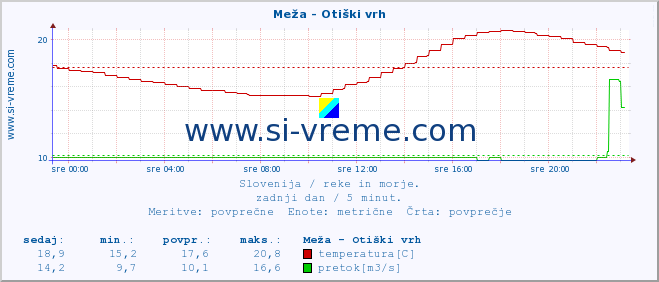 POVPREČJE :: Meža - Otiški vrh :: temperatura | pretok | višina :: zadnji dan / 5 minut.