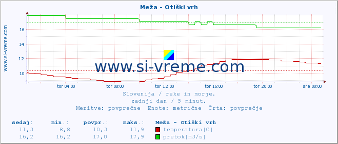 POVPREČJE :: Meža - Otiški vrh :: temperatura | pretok | višina :: zadnji dan / 5 minut.