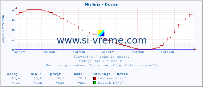 POVPREČJE :: Mislinja - Dovže :: temperatura | pretok | višina :: zadnji dan / 5 minut.