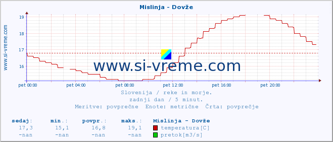 POVPREČJE :: Mislinja - Dovže :: temperatura | pretok | višina :: zadnji dan / 5 minut.