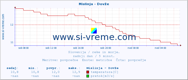 POVPREČJE :: Mislinja - Dovže :: temperatura | pretok | višina :: zadnji dan / 5 minut.