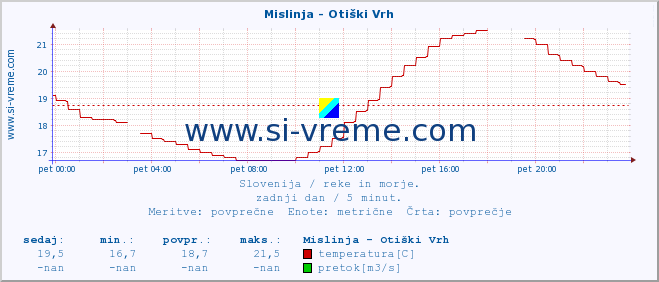 POVPREČJE :: Mislinja - Otiški Vrh :: temperatura | pretok | višina :: zadnji dan / 5 minut.