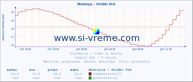 POVPREČJE :: Mislinja - Otiški Vrh :: temperatura | pretok | višina :: zadnji dan / 5 minut.