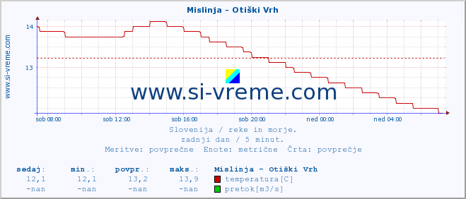 POVPREČJE :: Mislinja - Otiški Vrh :: temperatura | pretok | višina :: zadnji dan / 5 minut.