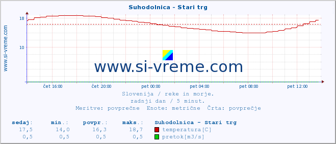 POVPREČJE :: Suhodolnica - Stari trg :: temperatura | pretok | višina :: zadnji dan / 5 minut.