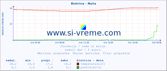 POVPREČJE :: Bistrica - Muta :: temperatura | pretok | višina :: zadnji dan / 5 minut.