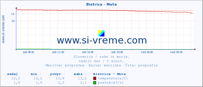 POVPREČJE :: Bistrica - Muta :: temperatura | pretok | višina :: zadnji dan / 5 minut.