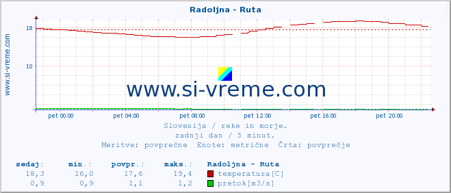 POVPREČJE :: Radoljna - Ruta :: temperatura | pretok | višina :: zadnji dan / 5 minut.