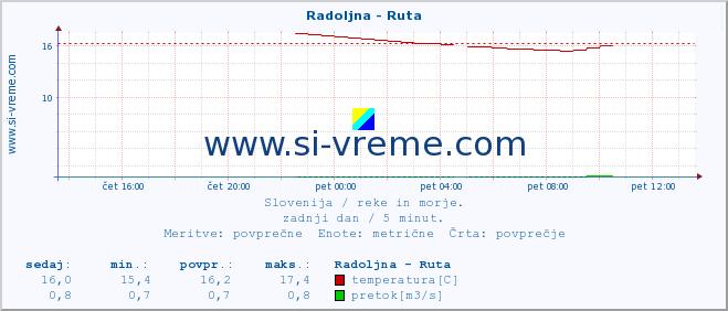 POVPREČJE :: Radoljna - Ruta :: temperatura | pretok | višina :: zadnji dan / 5 minut.