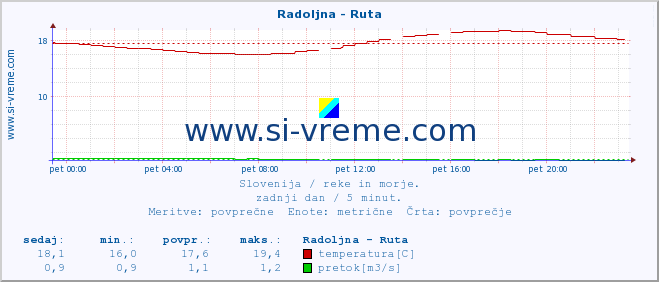 POVPREČJE :: Radoljna - Ruta :: temperatura | pretok | višina :: zadnji dan / 5 minut.