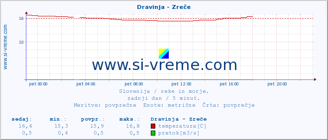 POVPREČJE :: Dravinja - Zreče :: temperatura | pretok | višina :: zadnji dan / 5 minut.