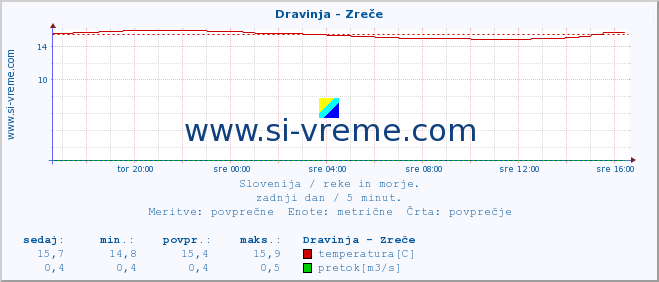 POVPREČJE :: Dravinja - Zreče :: temperatura | pretok | višina :: zadnji dan / 5 minut.