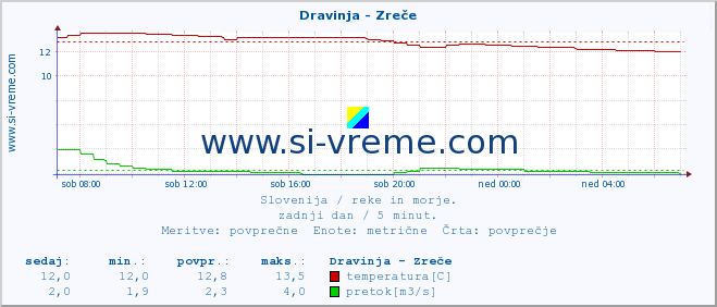 POVPREČJE :: Dravinja - Zreče :: temperatura | pretok | višina :: zadnji dan / 5 minut.