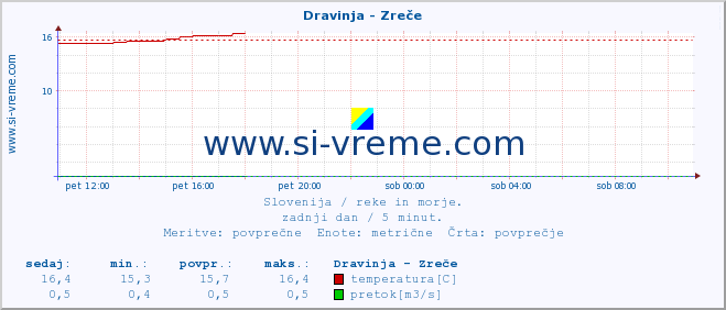 POVPREČJE :: Dravinja - Zreče :: temperatura | pretok | višina :: zadnji dan / 5 minut.