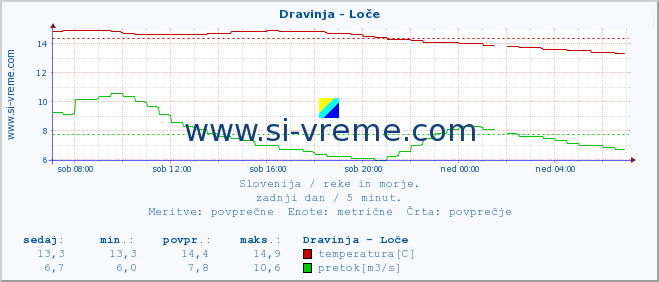 POVPREČJE :: Dravinja - Loče :: temperatura | pretok | višina :: zadnji dan / 5 minut.