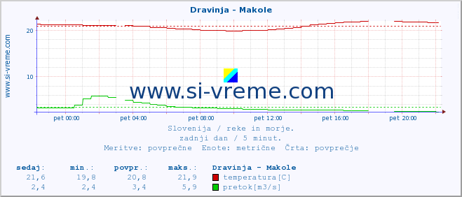 POVPREČJE :: Dravinja - Makole :: temperatura | pretok | višina :: zadnji dan / 5 minut.