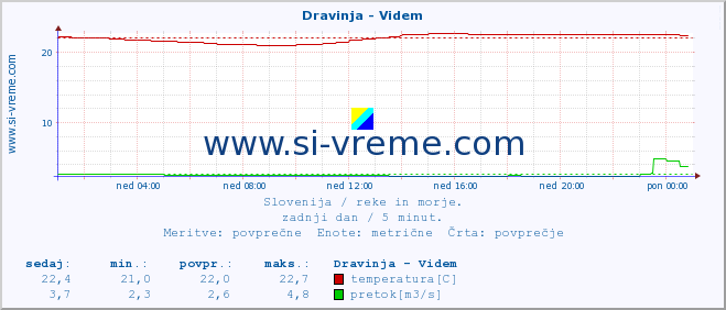 POVPREČJE :: Dravinja - Videm :: temperatura | pretok | višina :: zadnji dan / 5 minut.