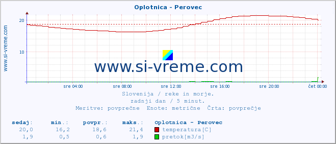 POVPREČJE :: Oplotnica - Perovec :: temperatura | pretok | višina :: zadnji dan / 5 minut.