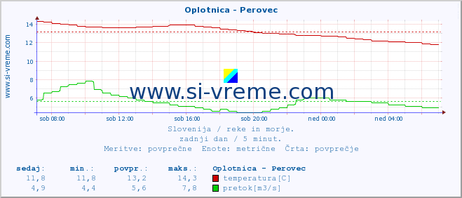 POVPREČJE :: Oplotnica - Perovec :: temperatura | pretok | višina :: zadnji dan / 5 minut.