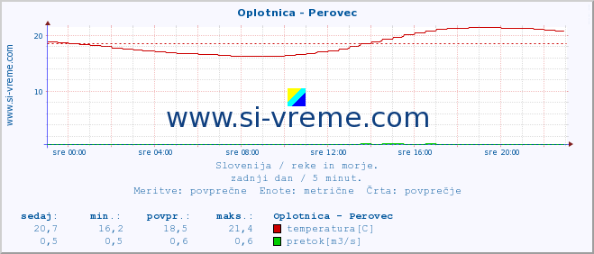 POVPREČJE :: Oplotnica - Perovec :: temperatura | pretok | višina :: zadnji dan / 5 minut.