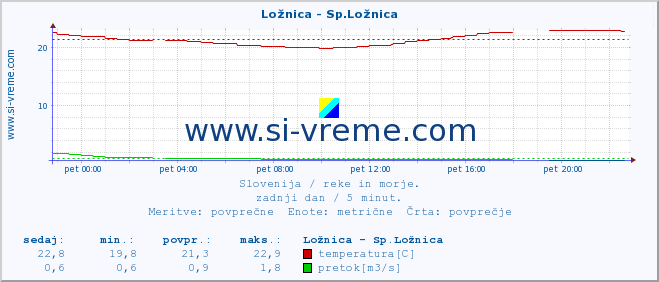 POVPREČJE :: Ložnica - Sp.Ložnica :: temperatura | pretok | višina :: zadnji dan / 5 minut.