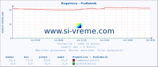 POVPREČJE :: Rogatnica - Podlehnik :: temperatura | pretok | višina :: zadnji dan / 5 minut.