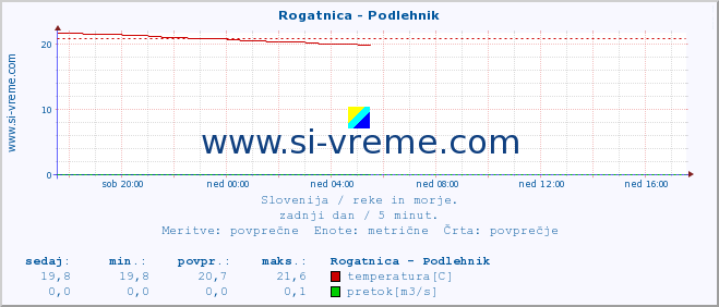 POVPREČJE :: Rogatnica - Podlehnik :: temperatura | pretok | višina :: zadnji dan / 5 minut.