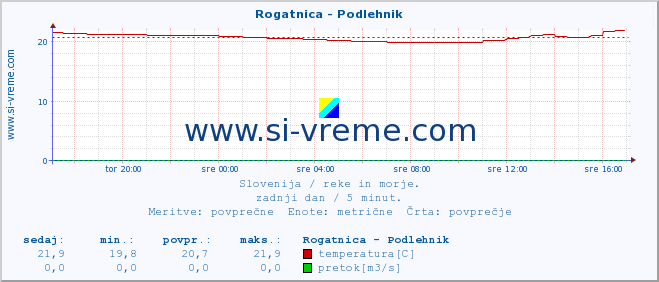 POVPREČJE :: Rogatnica - Podlehnik :: temperatura | pretok | višina :: zadnji dan / 5 minut.